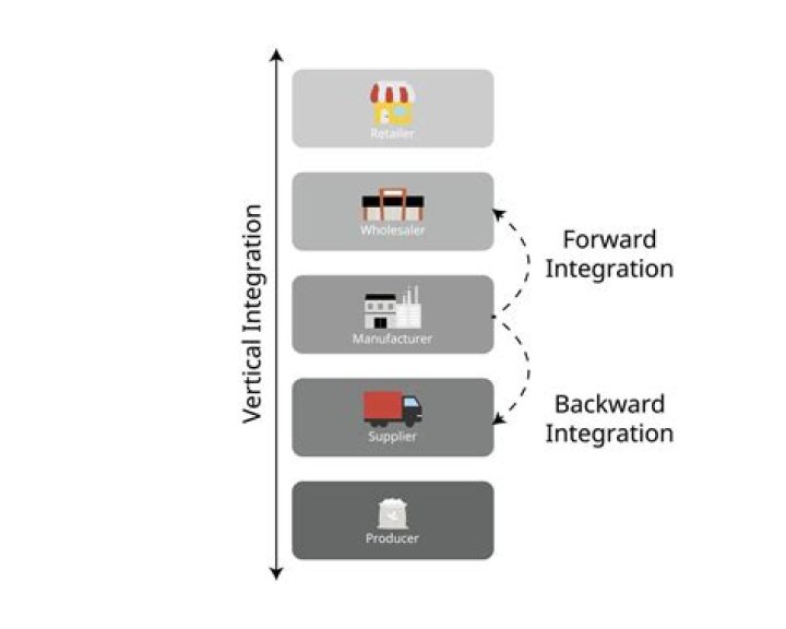 What is backward and forward vertical integration?
