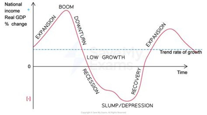 What is boom and depression in economy?