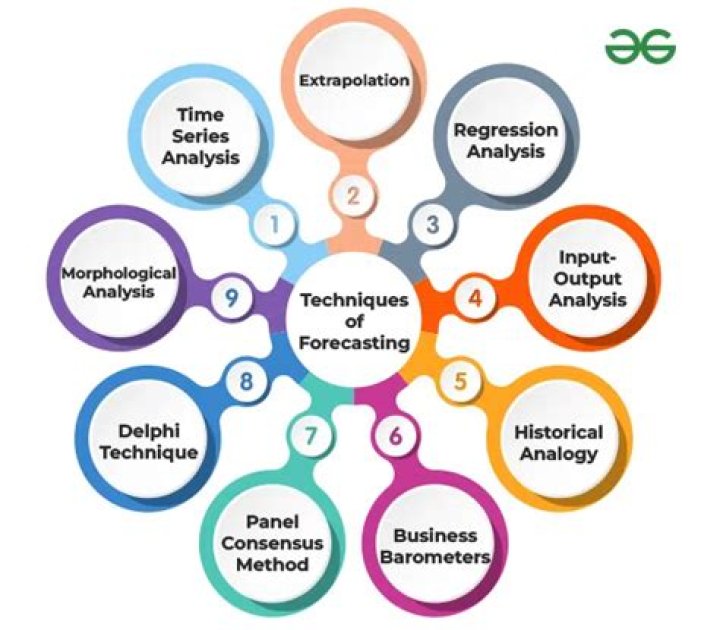 What is business forecasting and its methods?