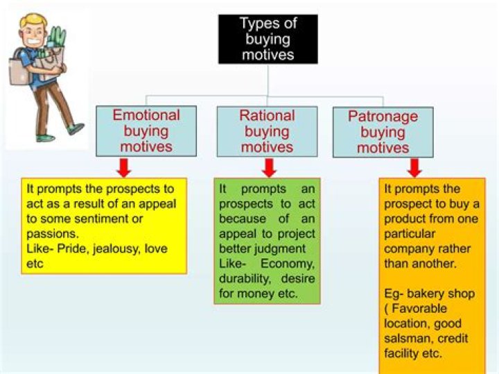 What is buying motives and its types?