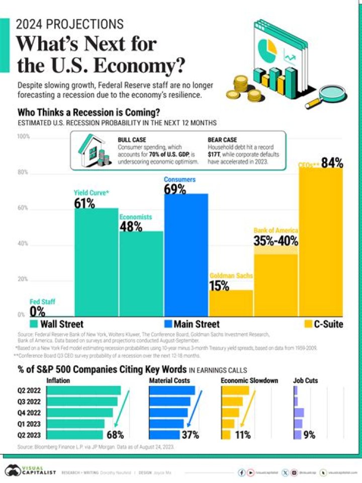 What is causing the 2020 recession?