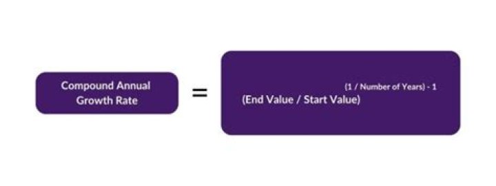 What is compound annual growth return?