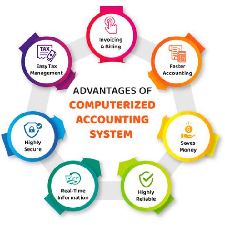 What is computerized accounting system and explain its advantages?