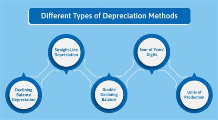 What is concept of depreciation?