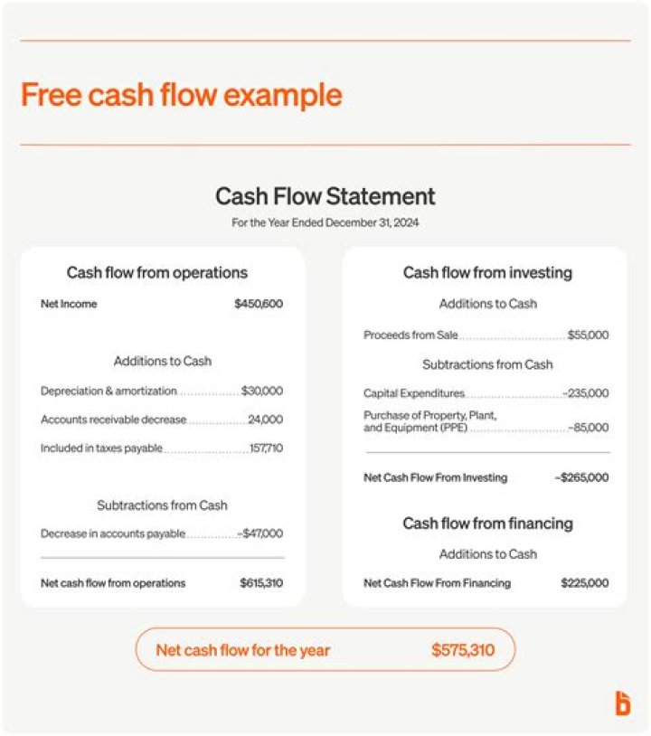 What is considered free cash flow?