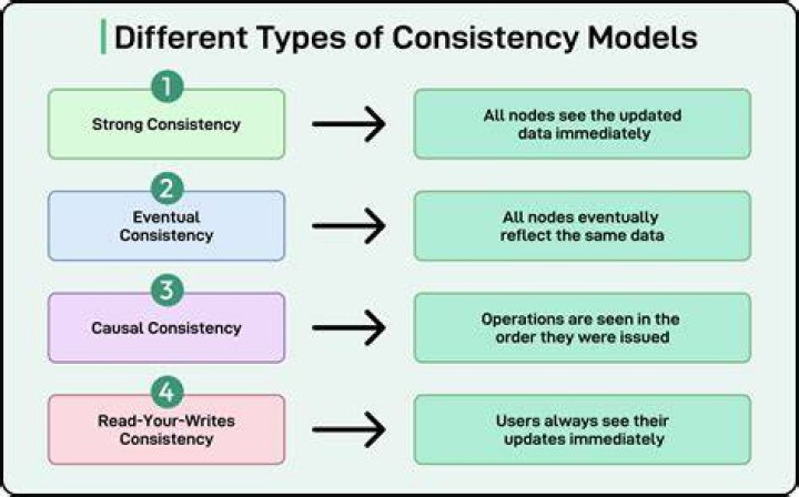 What is consistency in accounting with example?