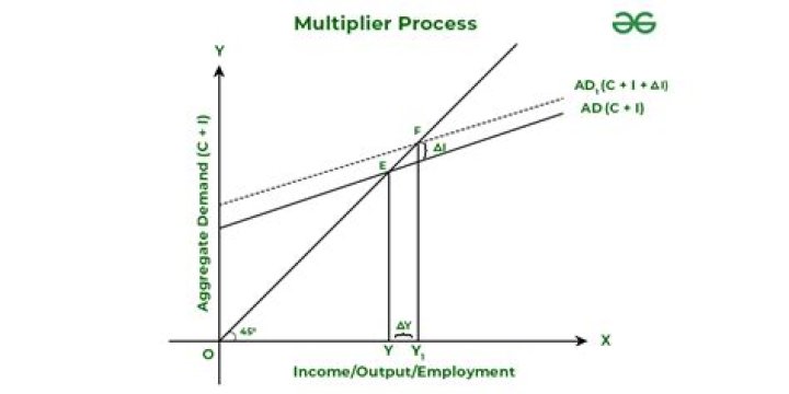What is consumption multiplier?