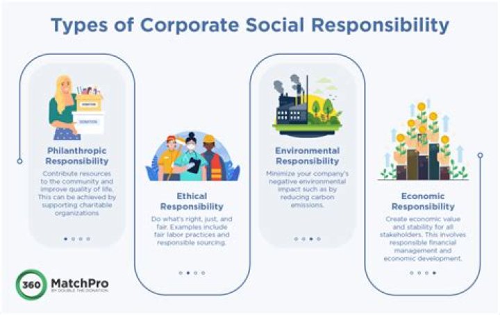 What is controversial corporate social responsibility?