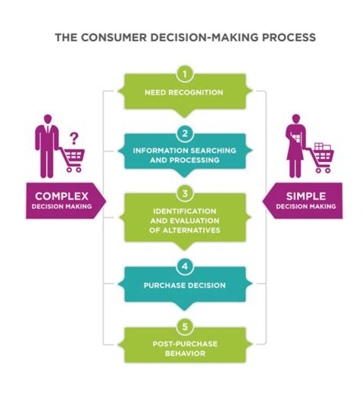 What is customer buying process?