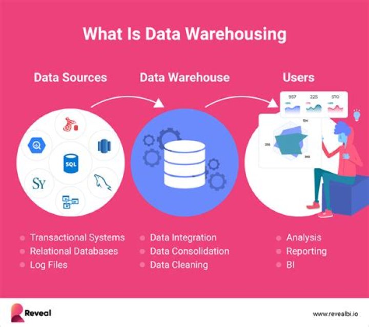 What is data warehouse and its advantages?
