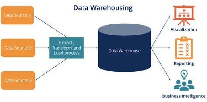 What is data warehouse business intelligence?