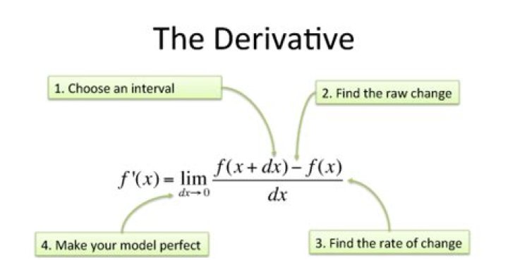What is derivatives in simple words?