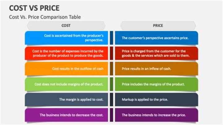 What is difference between cost and price?