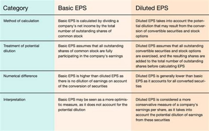 What is difference between EPS and cash EPS?