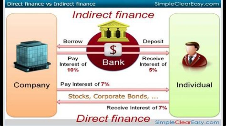 What is direct finance and examples?