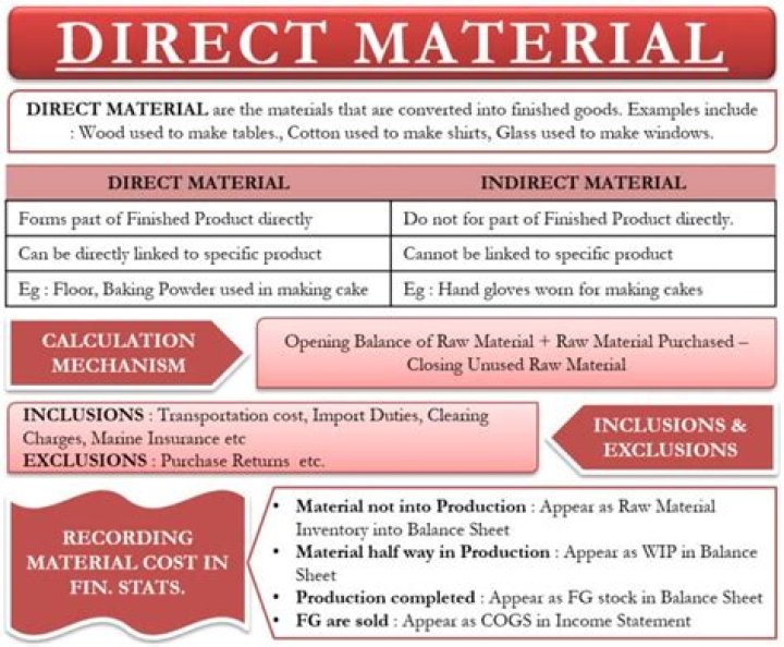 What is direct material and labor?