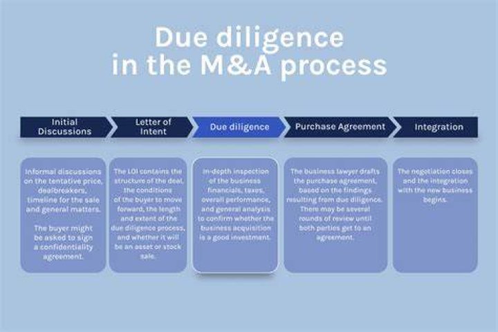 What is due diligence in business acquisition?