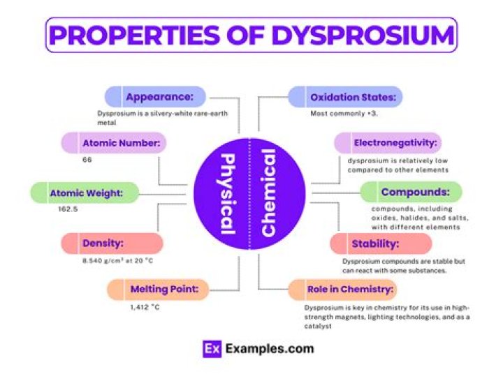 What is dysprosium worth?