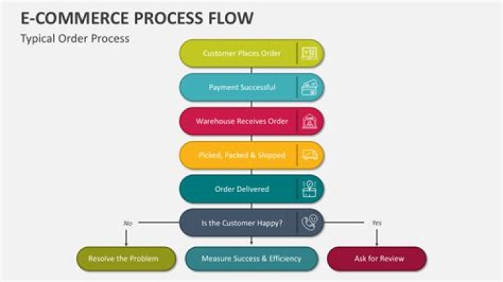 What is e-commerce process?