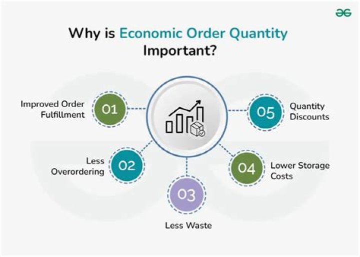 What is EOQ and its uses?
