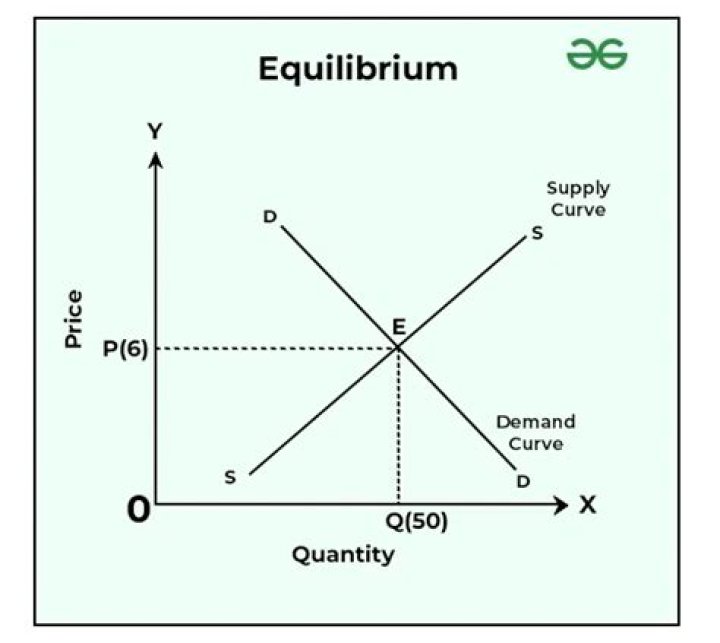 What is equilibrium of a consumer?