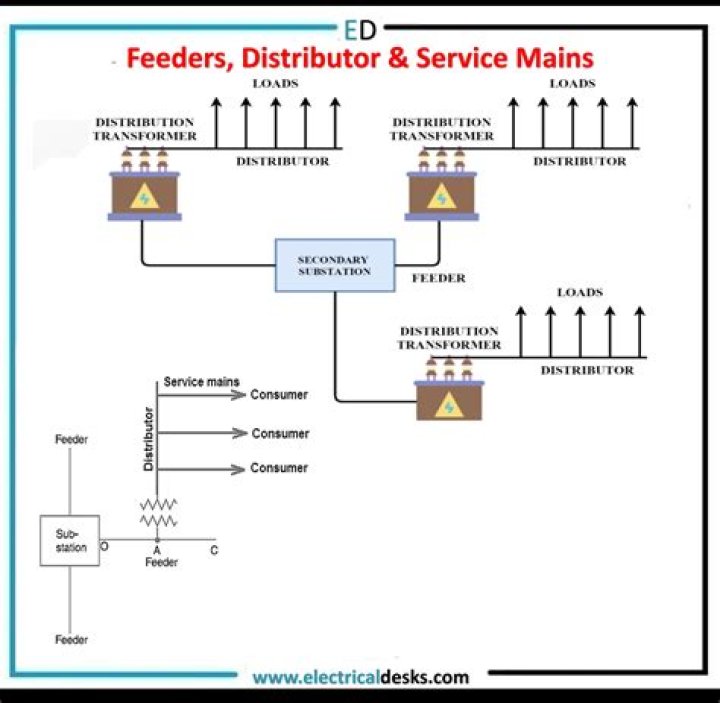 What is feeder and service Main?