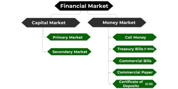What is financial market and financial institution?