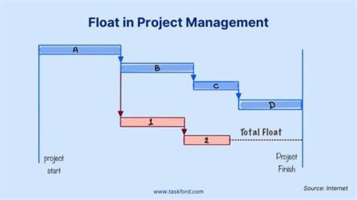 What is float in the context of cash management?