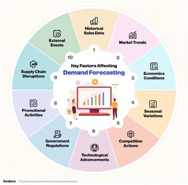 What is forecasting in the food industry?