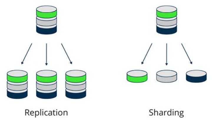 What is fragmentation and replication in distributed system?