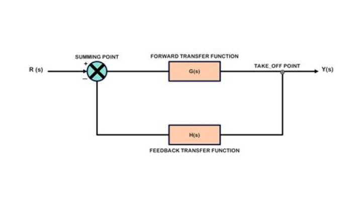 What is gain and transfer function?
