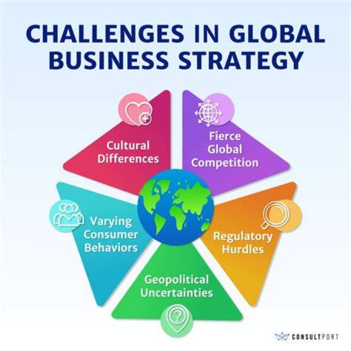 What is global business practice?