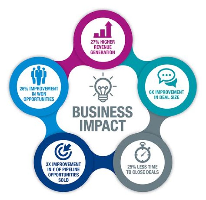 What is impact of e business?