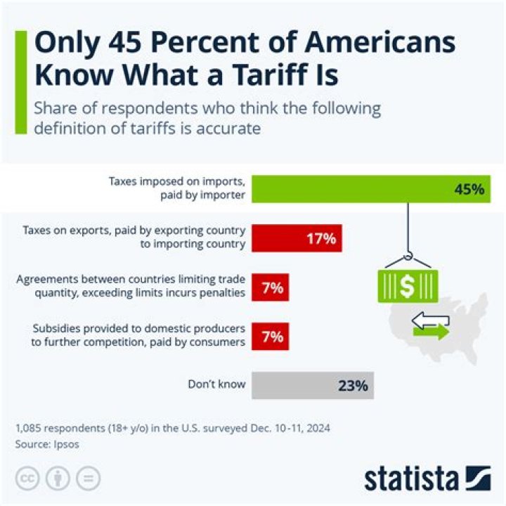 What is imposing a tariff?