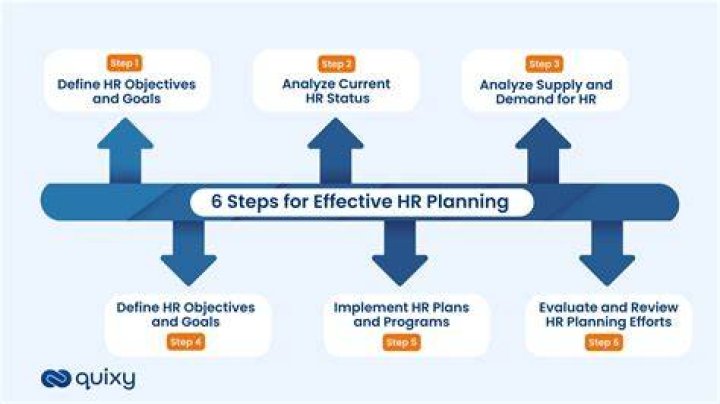 What is included in HR planning?