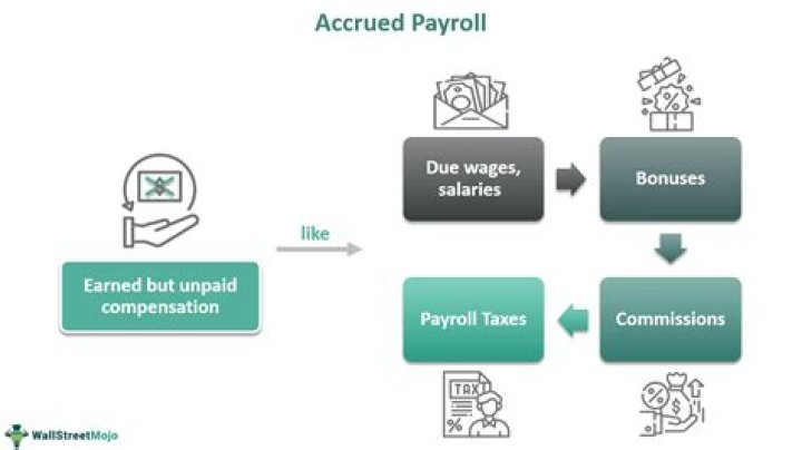 What is included in payroll accounting?
