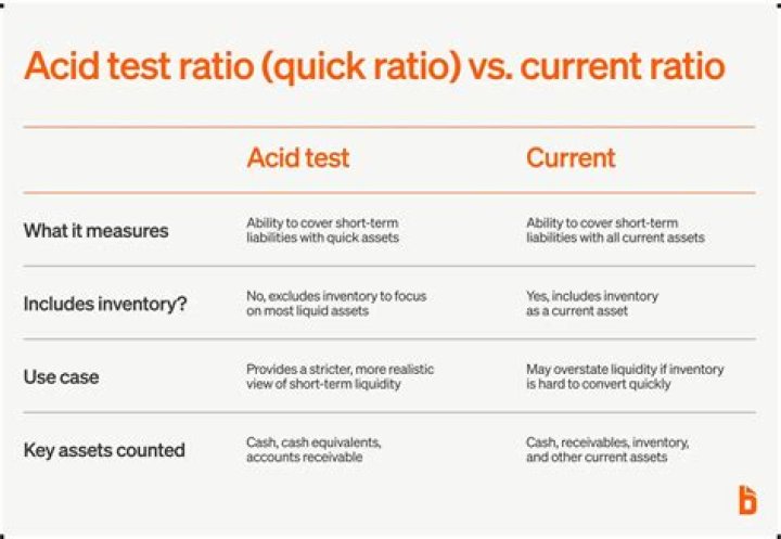What is included in the acid test ratio?
