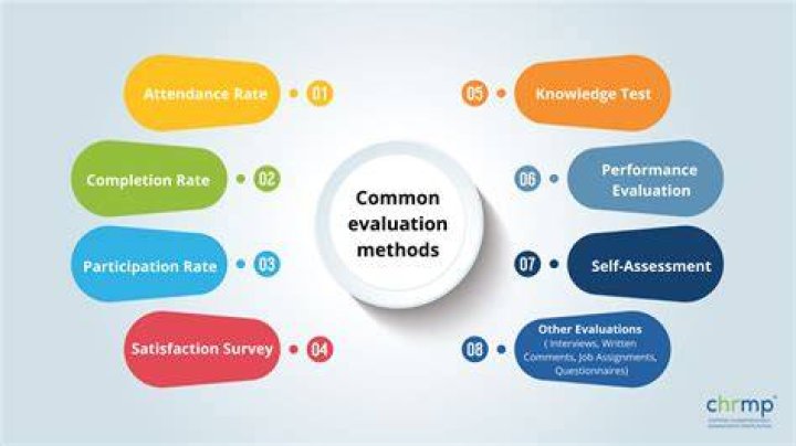 What is individual evaluation method?
