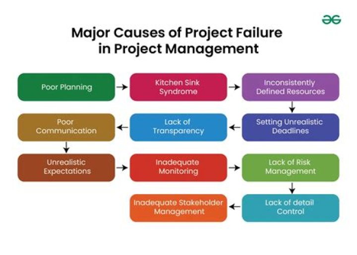 What is ineffective project management?