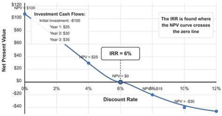 What is IRR used for?