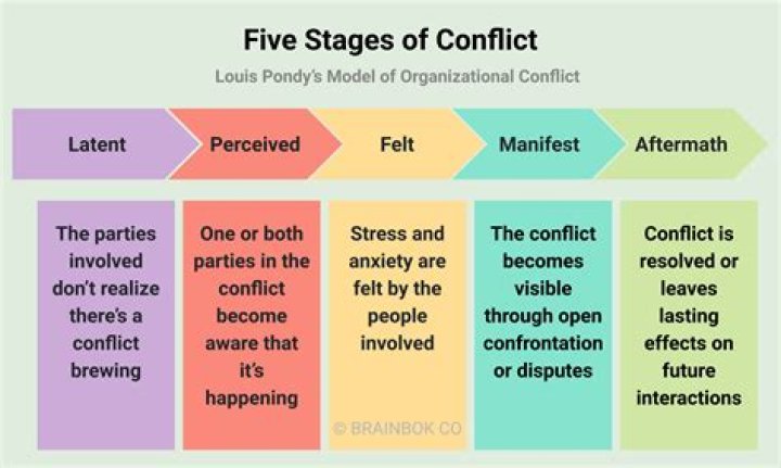 What is latent and manifest conflict?
