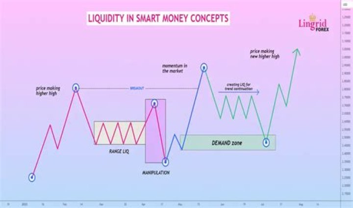 What is liquidity in the markets?