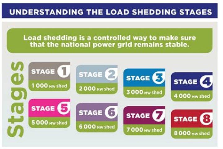 What is load shedding and why it is done?