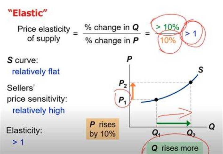 What is low price elasticity of demand?