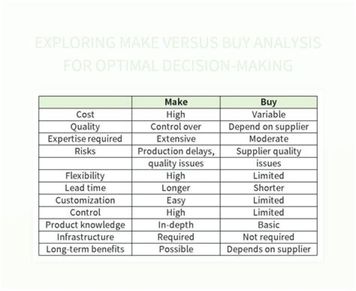 What is make buy analysis?