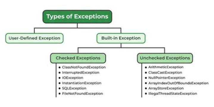 What is management by exception example?
