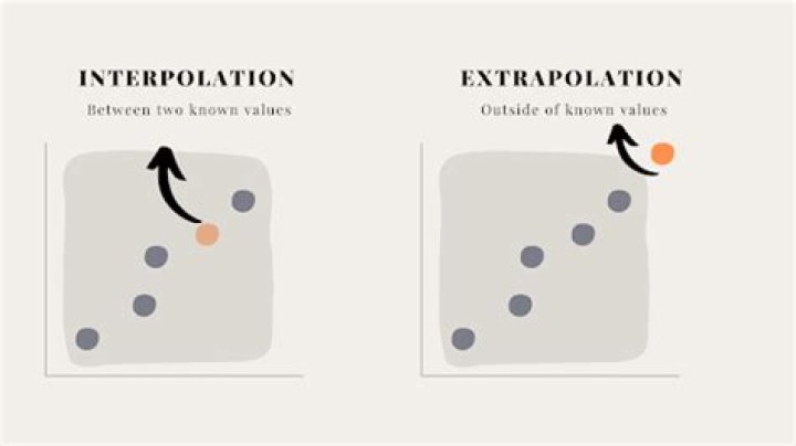 What is managing by extrapolation?