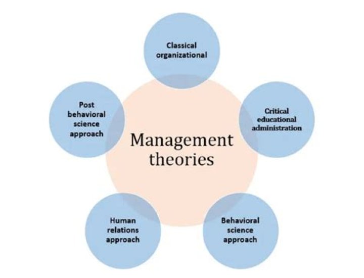 What is managment theory?