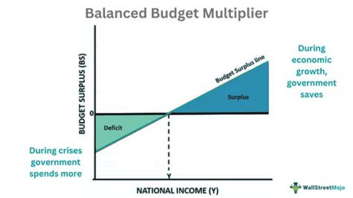 What is meant by balanced budget?