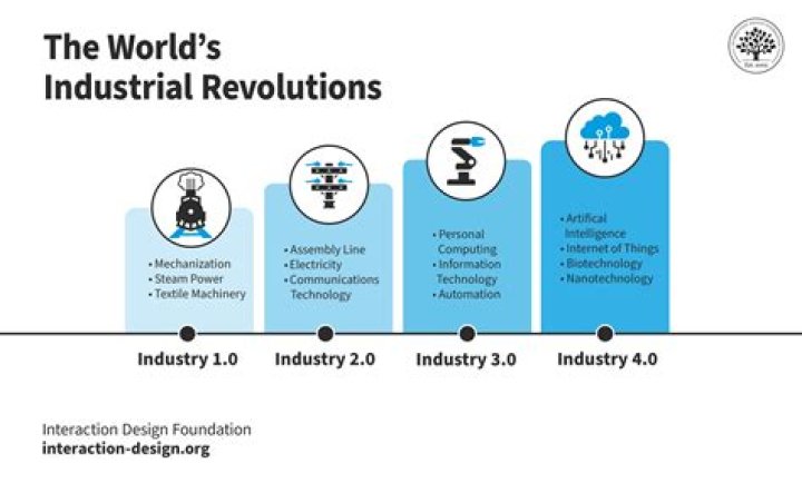 What is meant by industrial technology?